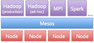 mesos mesos